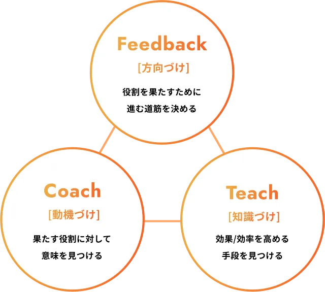 関わり方の図